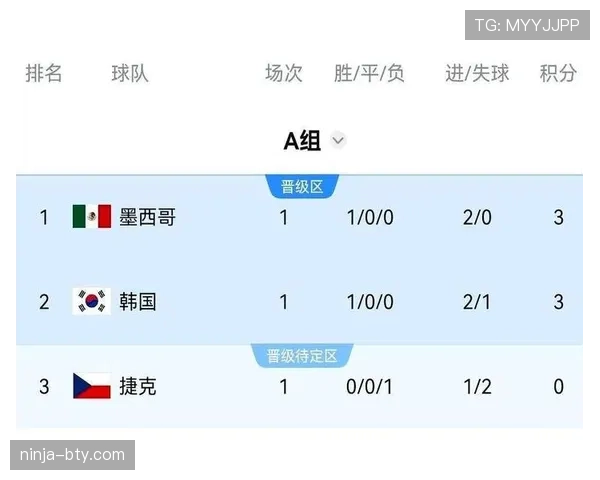 2026世界杯A组球队表现排名：墨西哥居首捷克垫底